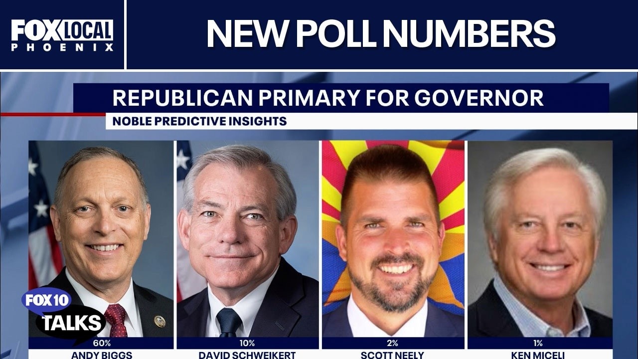Andy Biggs leads GOP governor race: poll | FOX 10 Talks