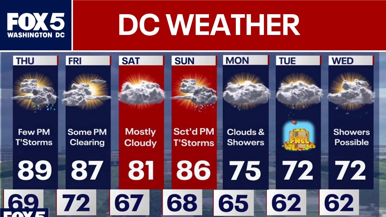 DC Weather: Evening storms possible Thursday 
