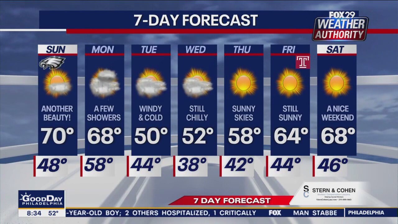 Weather Authority: Sunday 8 a.m. forecast