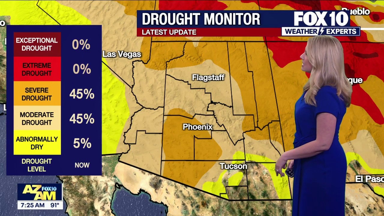 Arizona weather forecast: Phoenix heat wave persists alongside scattered storms