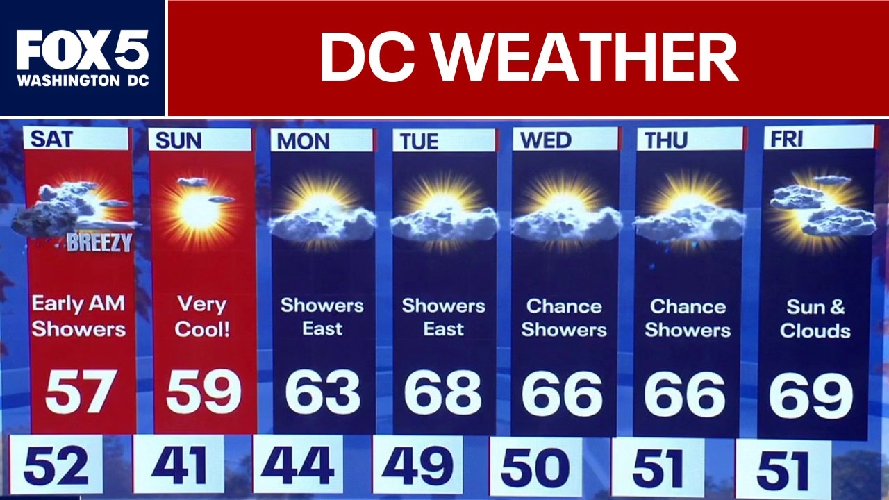 DC Weather: Cool-down coming this weekend
