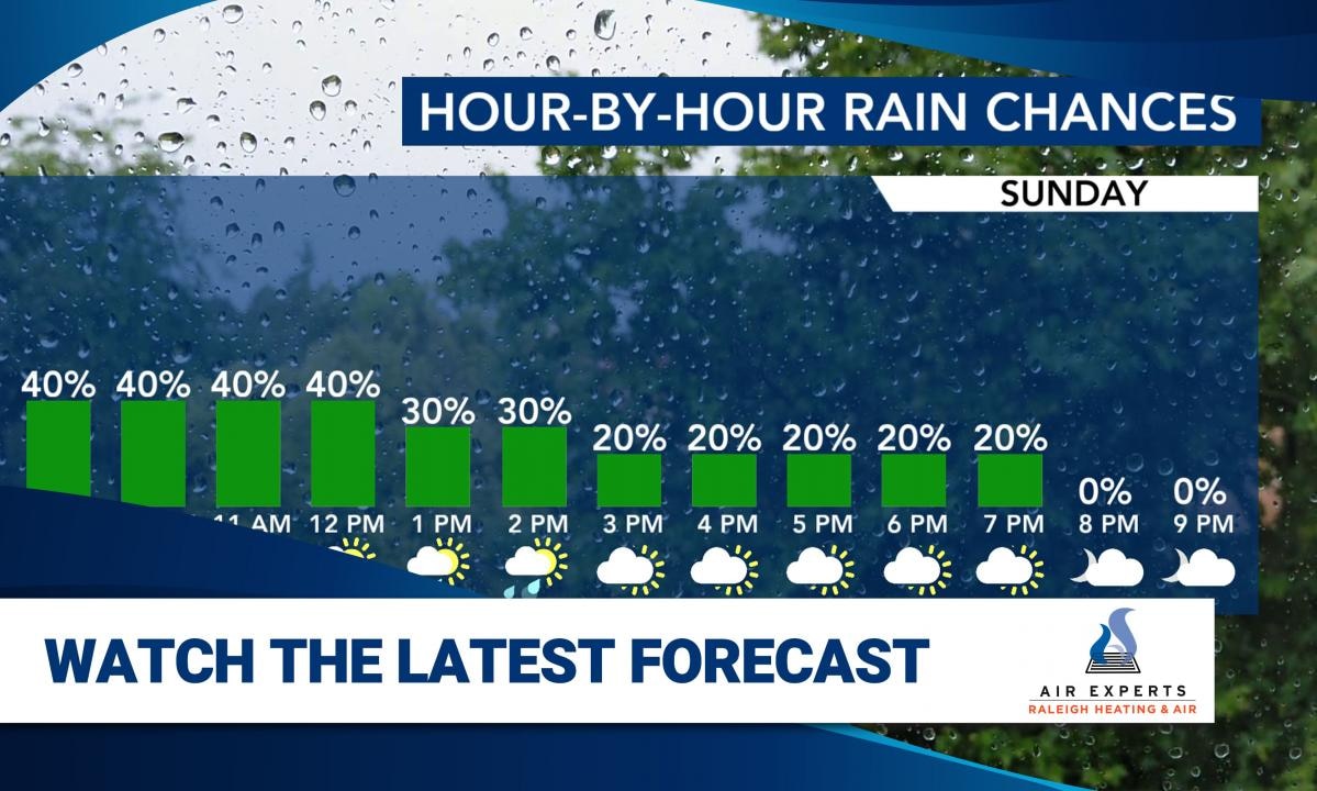 WRAL WeatherCenter Forecast