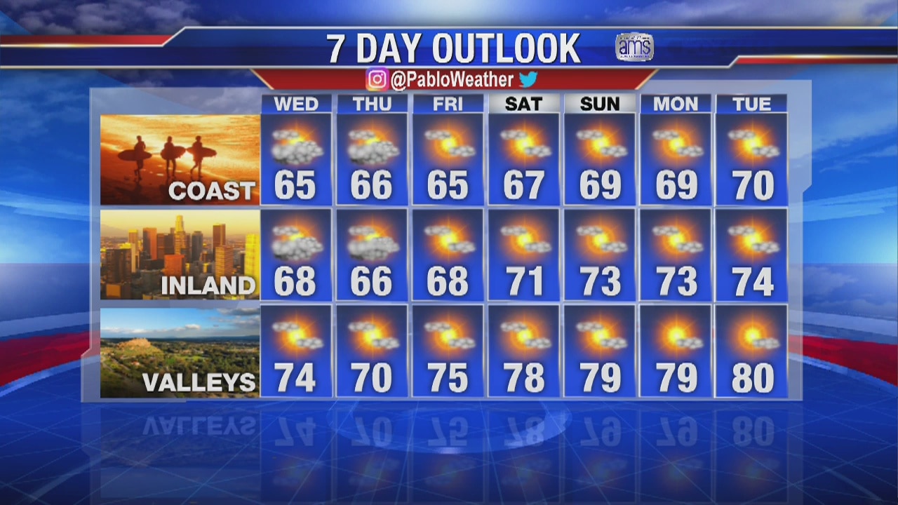 Tuesday evening weather forecast