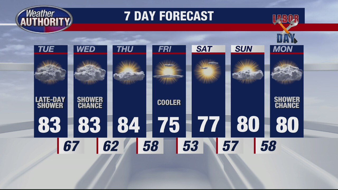 Warm temps last most of week