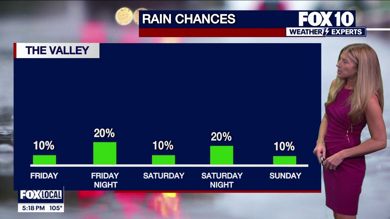 Rain chances increase as the weekend nears