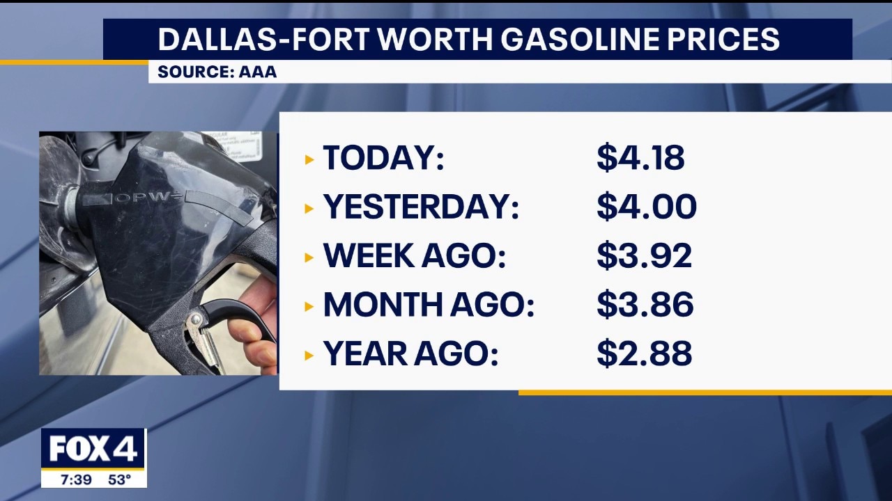 Nationwide gas prices up 30 cents from last week