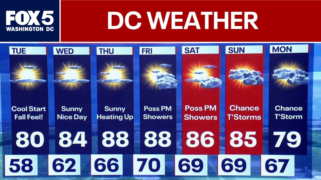 DC Weather: Cool weather with a fall feel