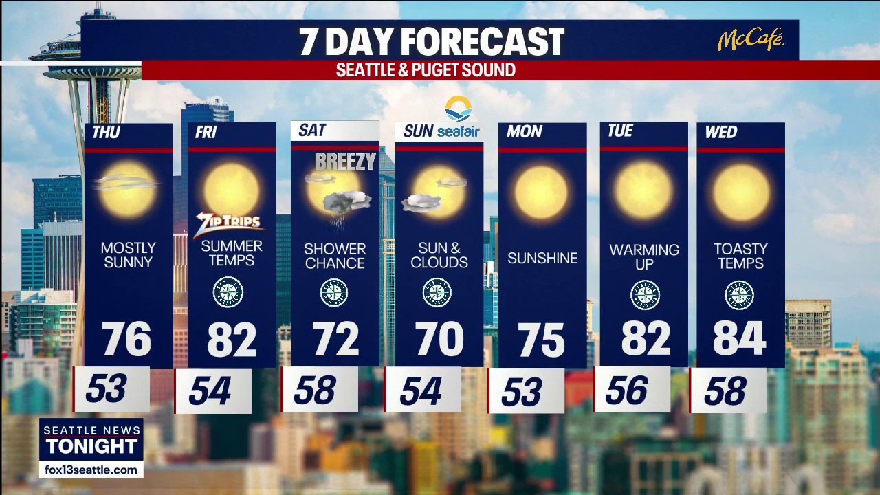 Seattle weather: Sunny and dry through Friday