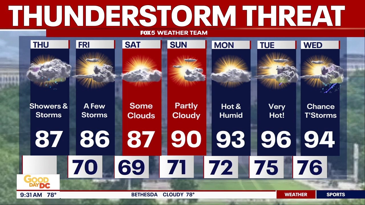 DC weather: Showers and thunderstorms bring severe threat Thursday
