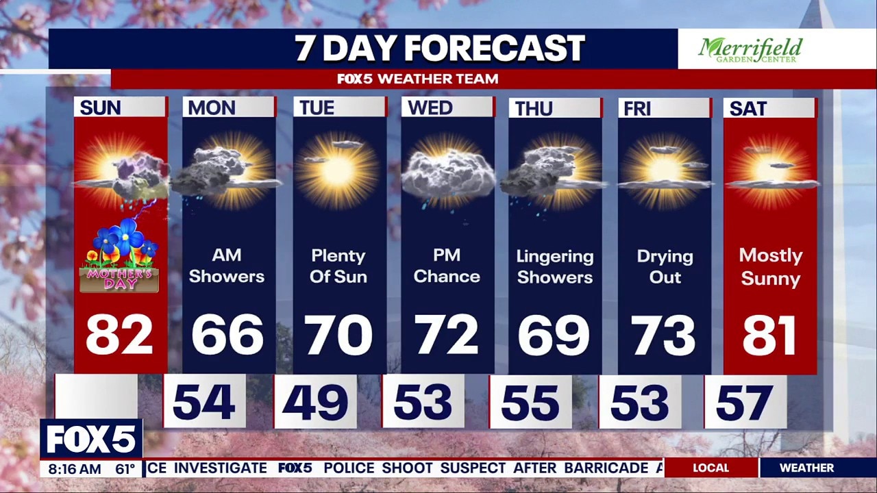 Mother's Day forecast: Sunny day turns to stormy evening