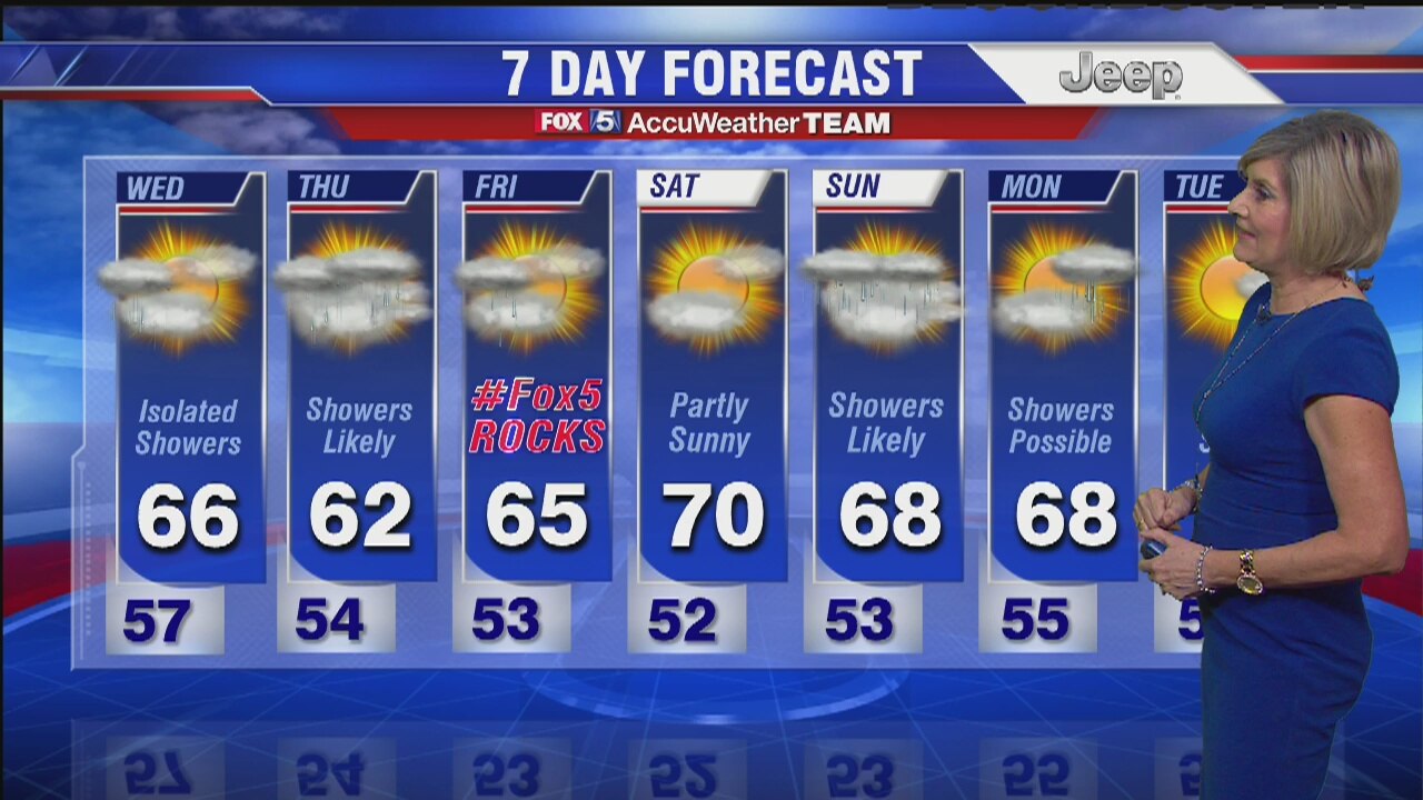 FOX 5 Weather Forecast: Wednesday, April 27