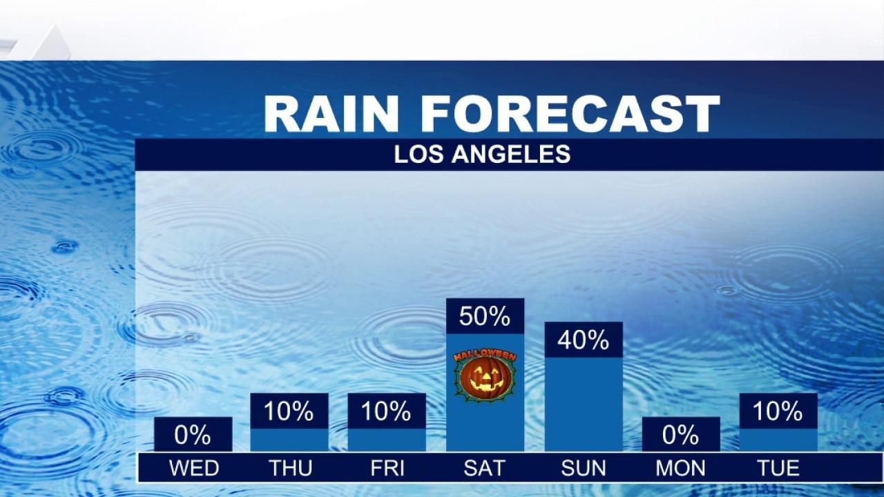 Halloween storm brewing for SoCal