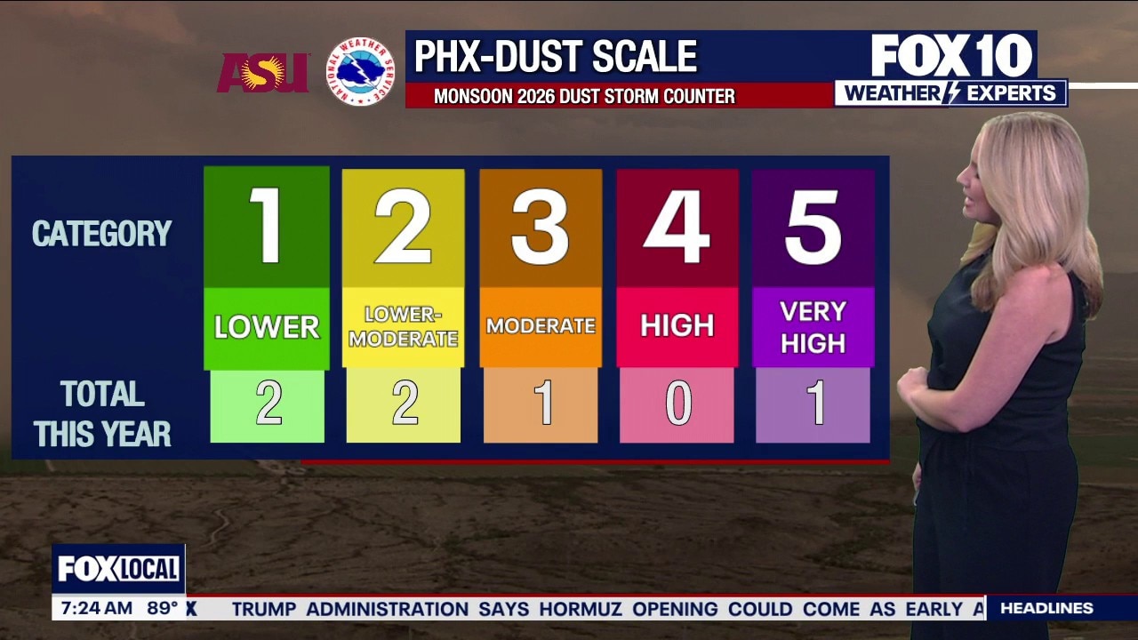 Arizona weather forecast: Phoenix faces hazy air, storm chances, and extreme heat