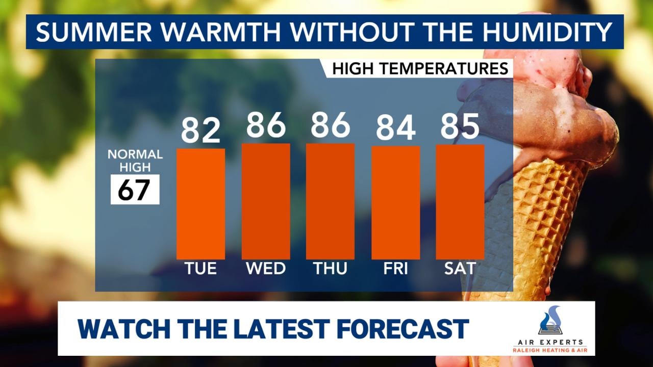 WRAL WeatherCenter Forecast