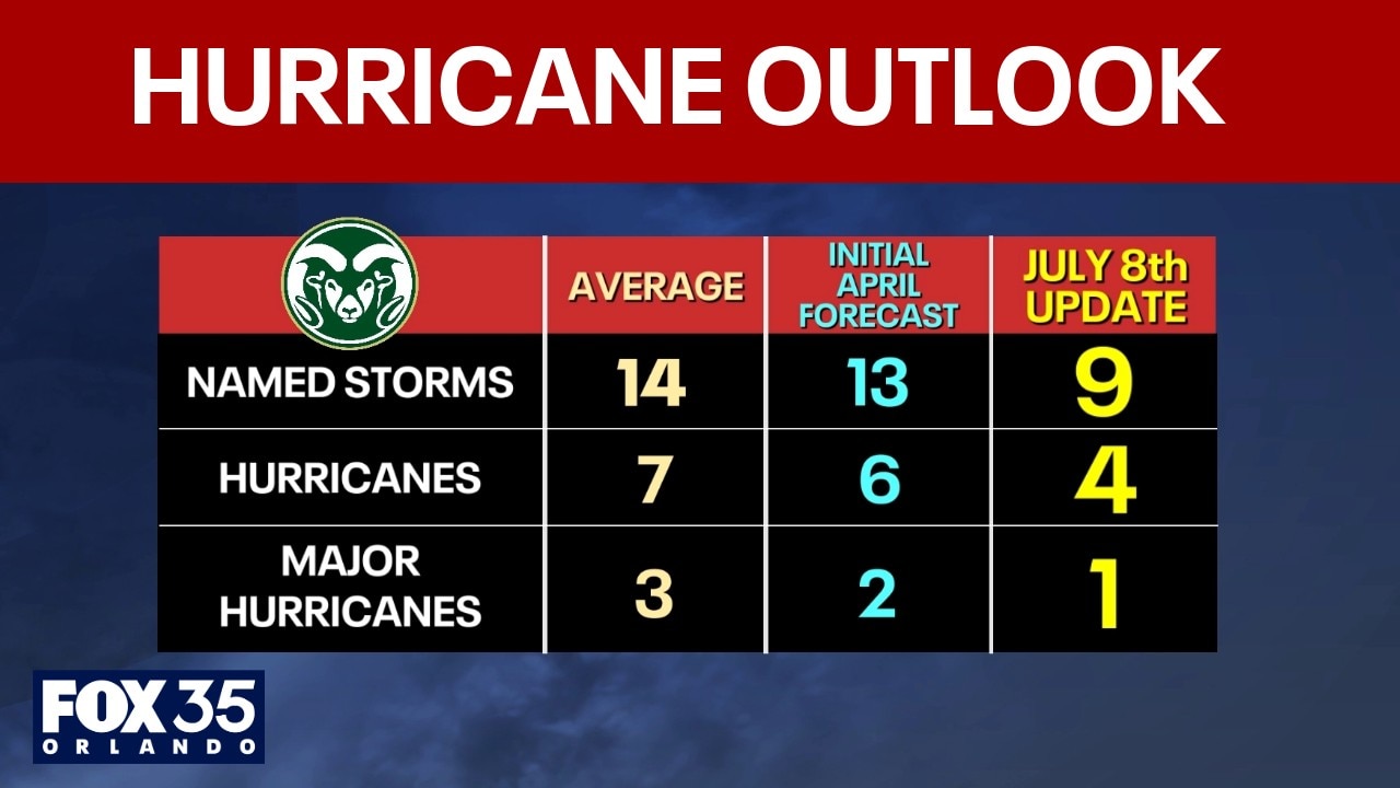Well-below average Atlantic 2026 hurricane season outlook