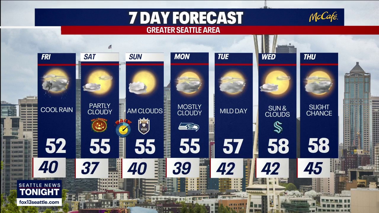 Seattle weather: Rain Friday, drier Halloweekend