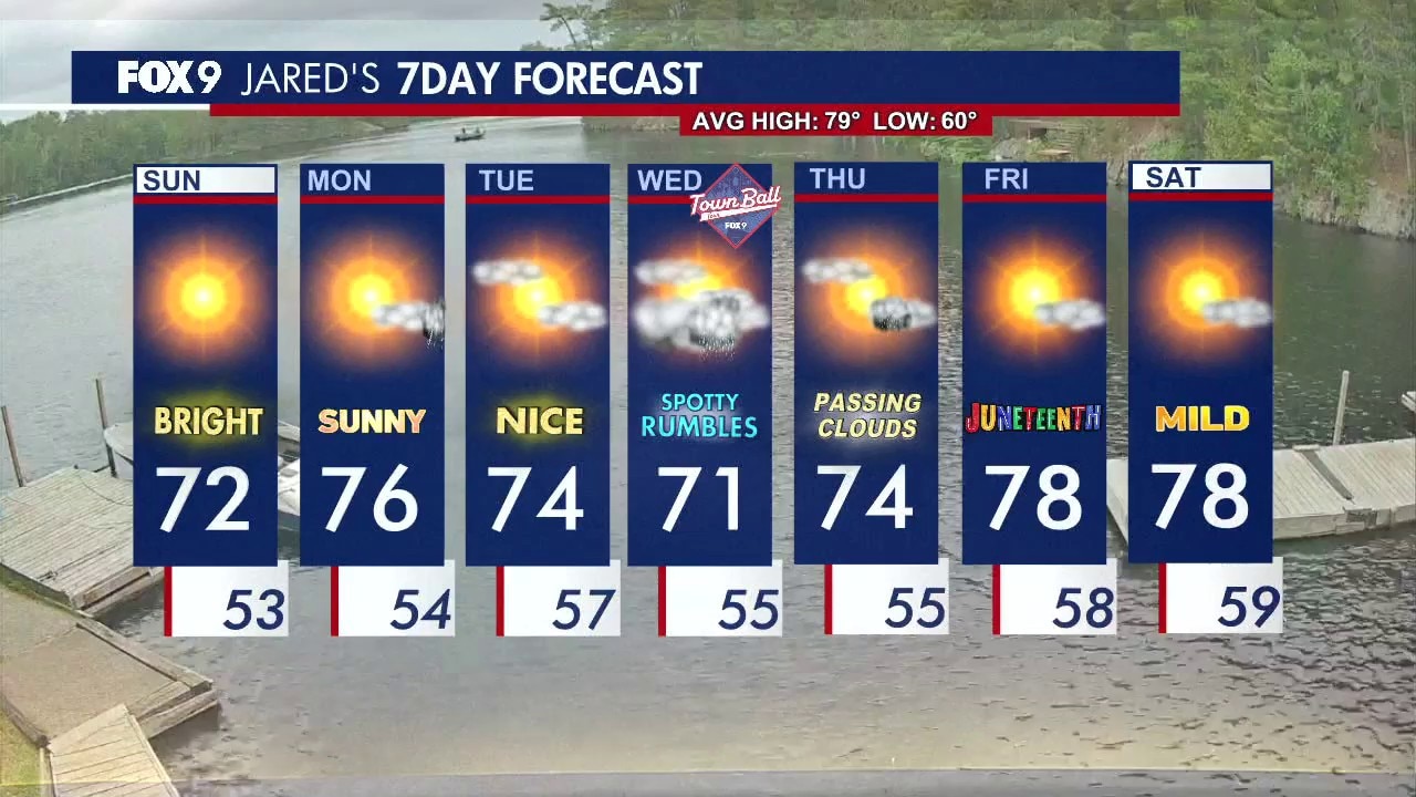MN weather: Bright and slightly cooler Sunday