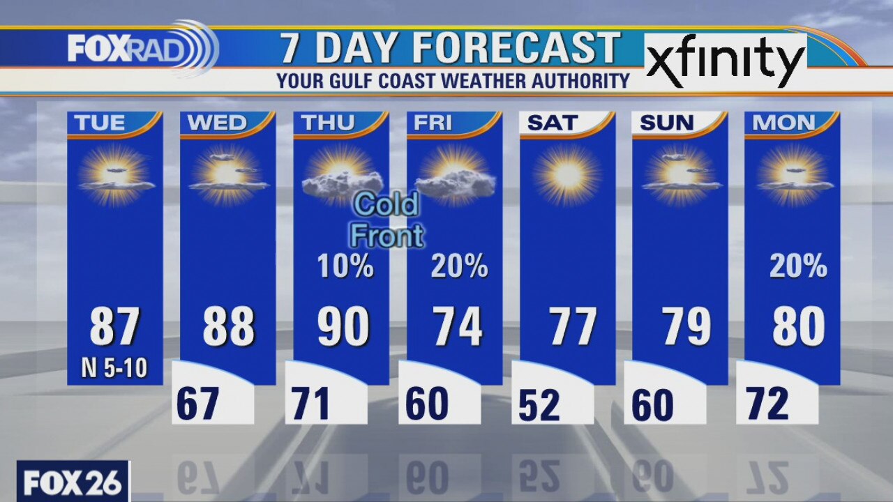 Tuesday weather forecast