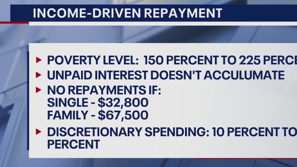 Income-driven repayment of student loans