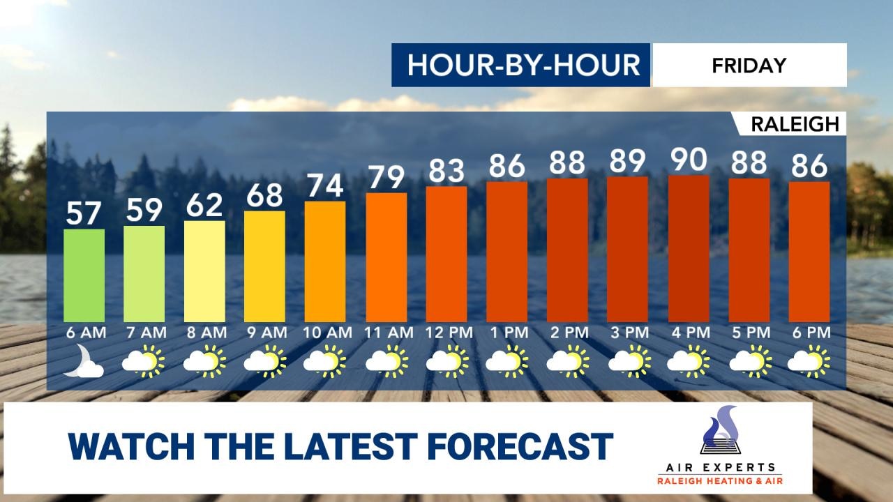 WRAL WeatherCenter Forecast