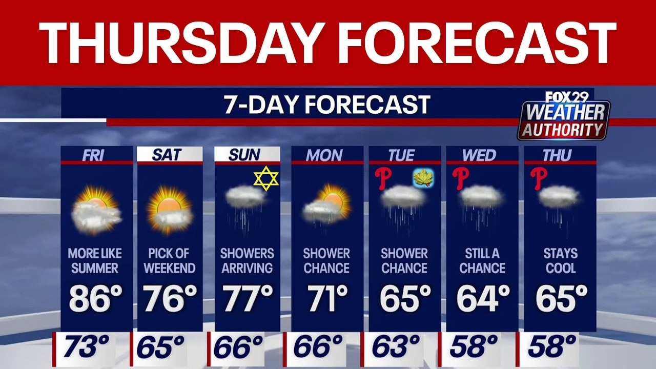 Summer-like conditions continue Friday, cooler temps ahead