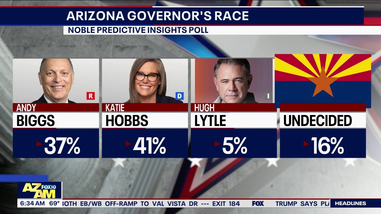 AZ governor's race: Hobbs leads other candidates in poll