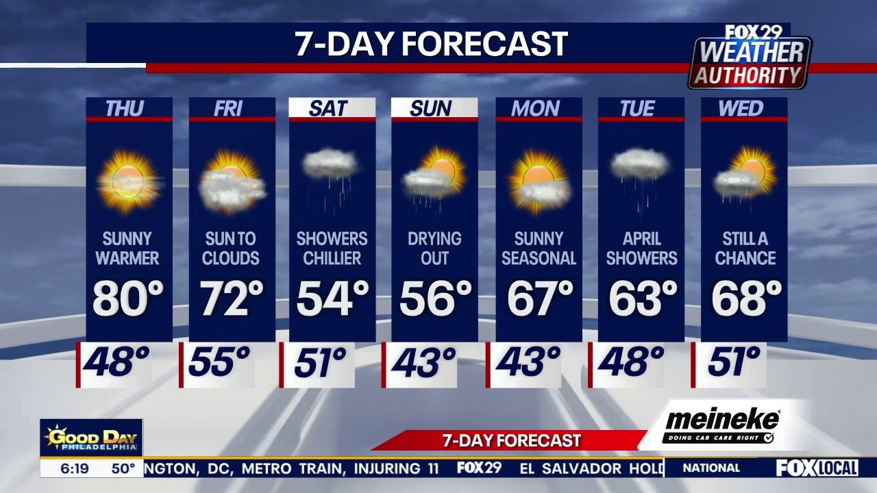Philadelphia weather: Thursday forecast