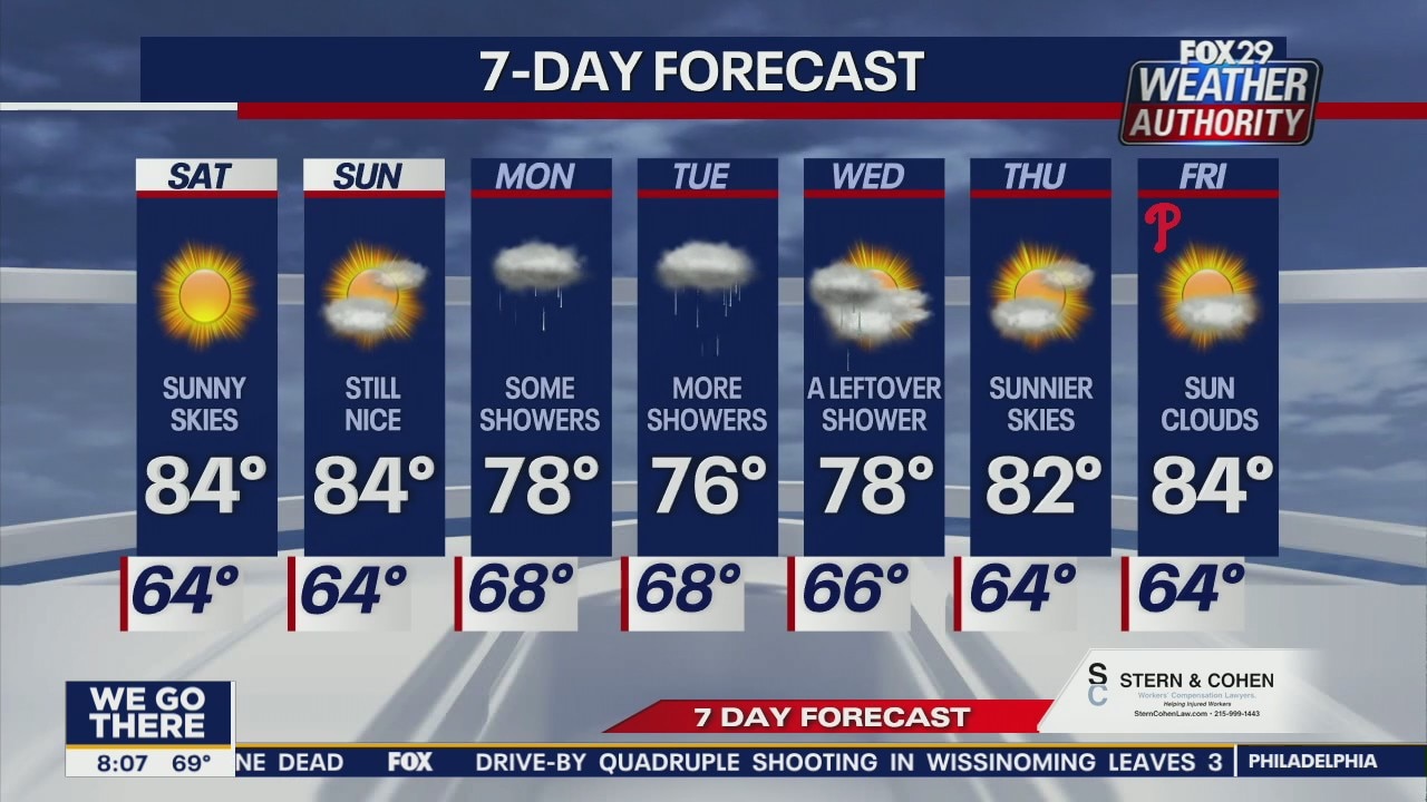 Weather Authority: 8 a.m. Saturday forecast