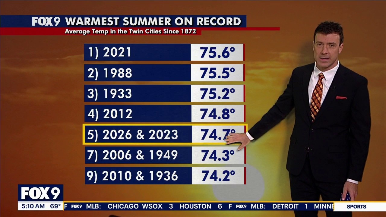 Twin Cities experiences 5th warmest summer on record