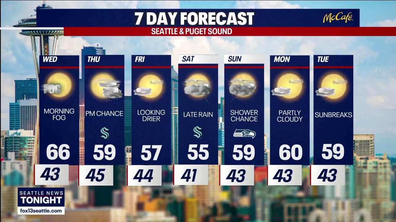 Seattle weather: More sunny fall days ahead