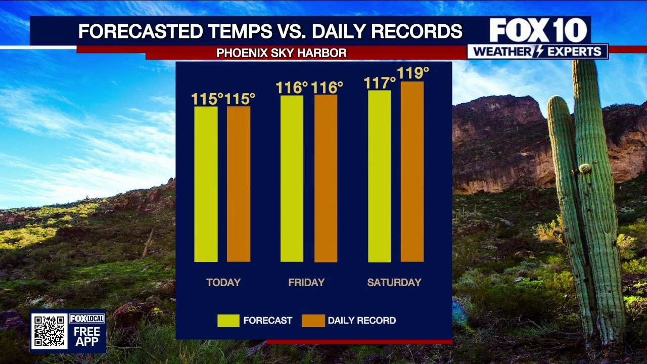 Temps are starting to heat back up in Arizona
