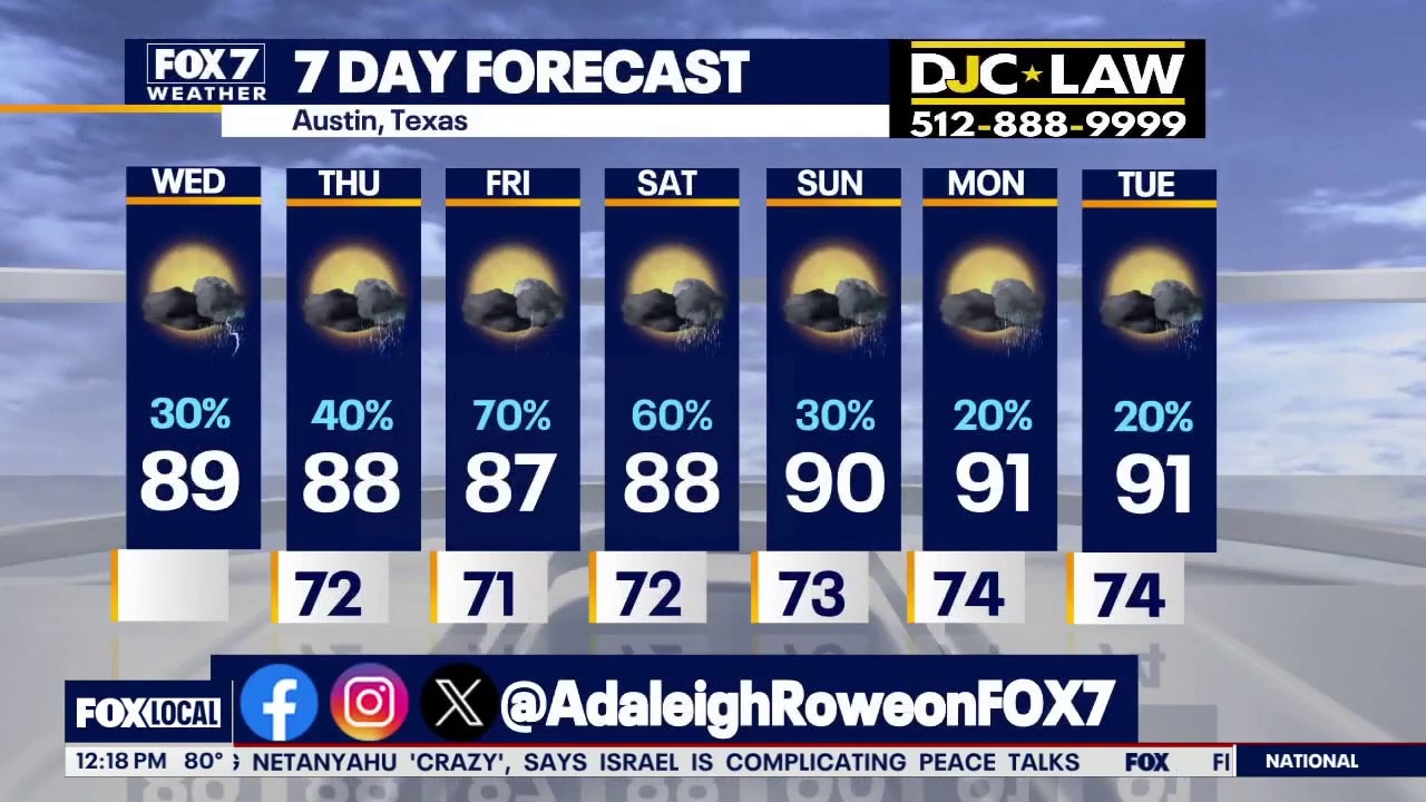 Austin weather: When will we see more rain?