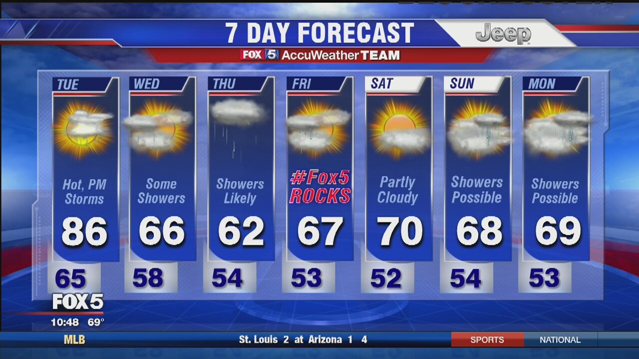 FOX 5 Weather Forecast: Tuesday, April 26