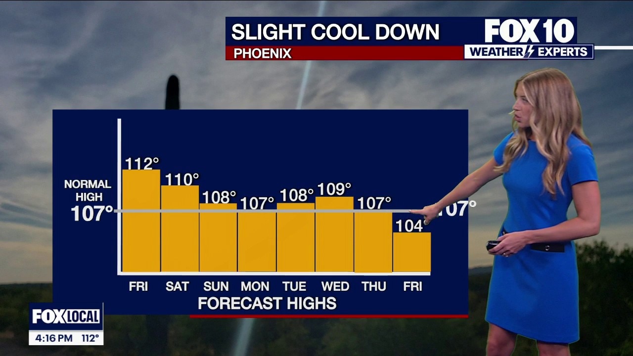 A slight cooldown is on the way in Phoenix