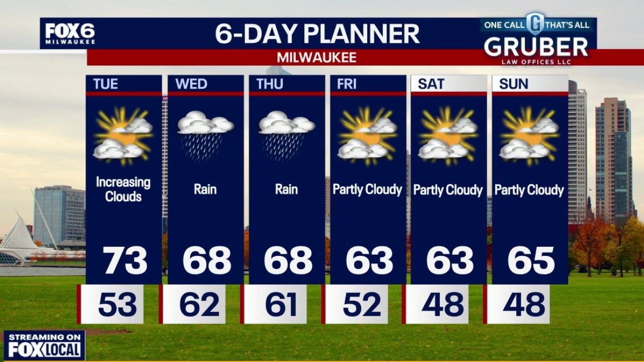Milwaukee weather: Dry Tuesday with increasing
