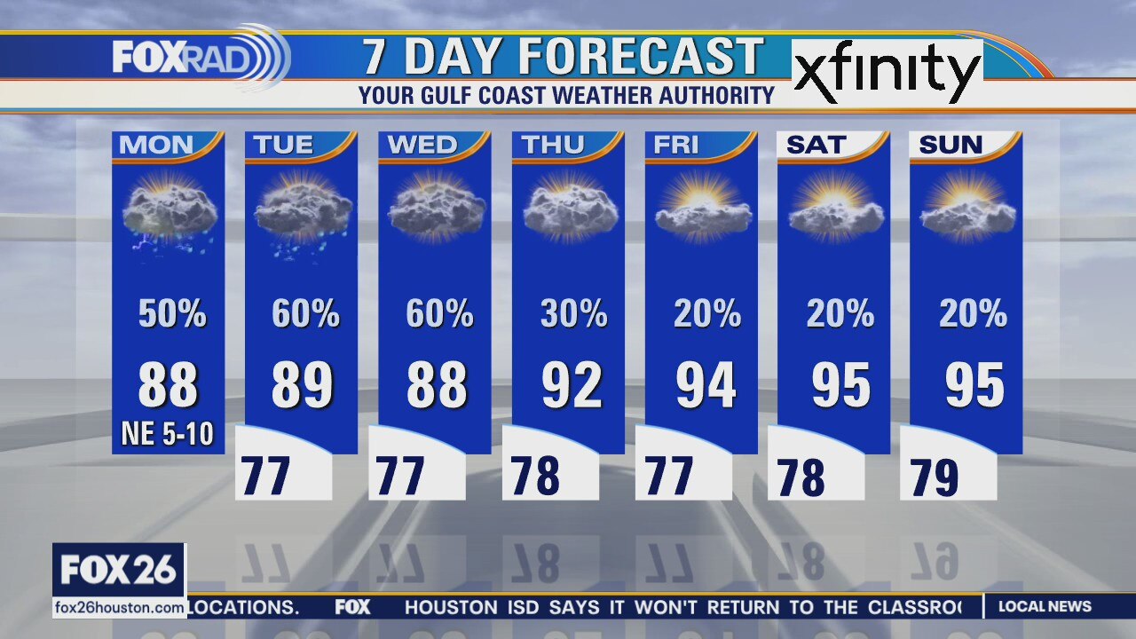 Monday weather forecast