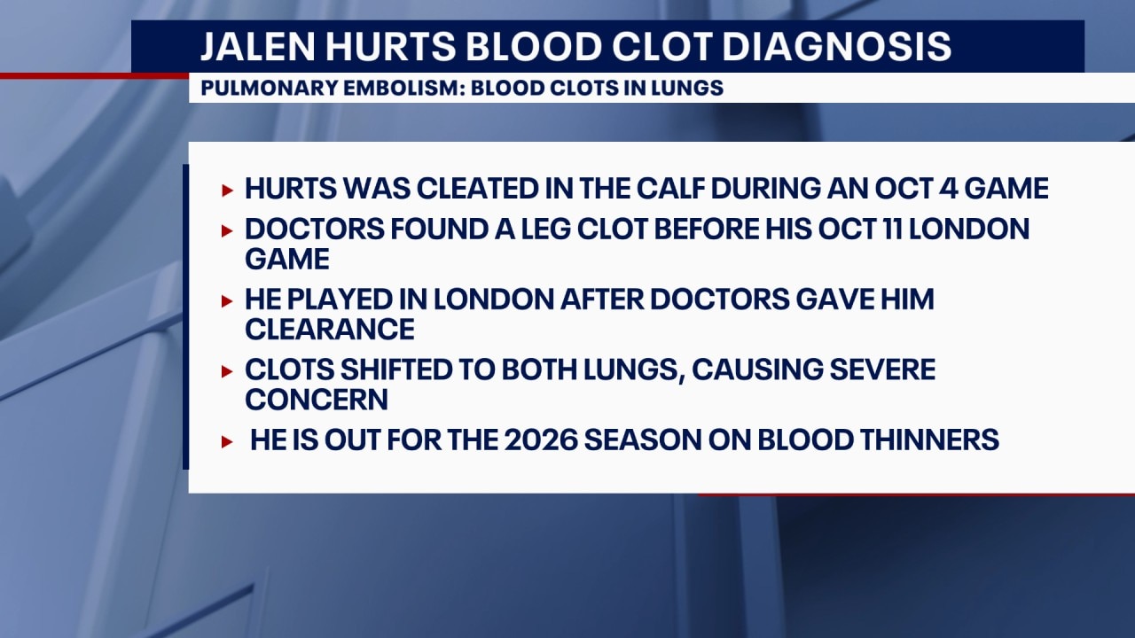 Jalen Hurts out for the season, blood clot found in lungs