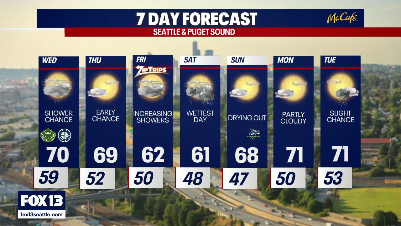 Seattle weather: cooldown coming with a chance of rain