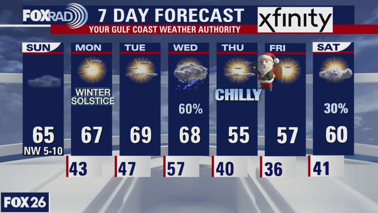 Sunday's weather and a look ahead