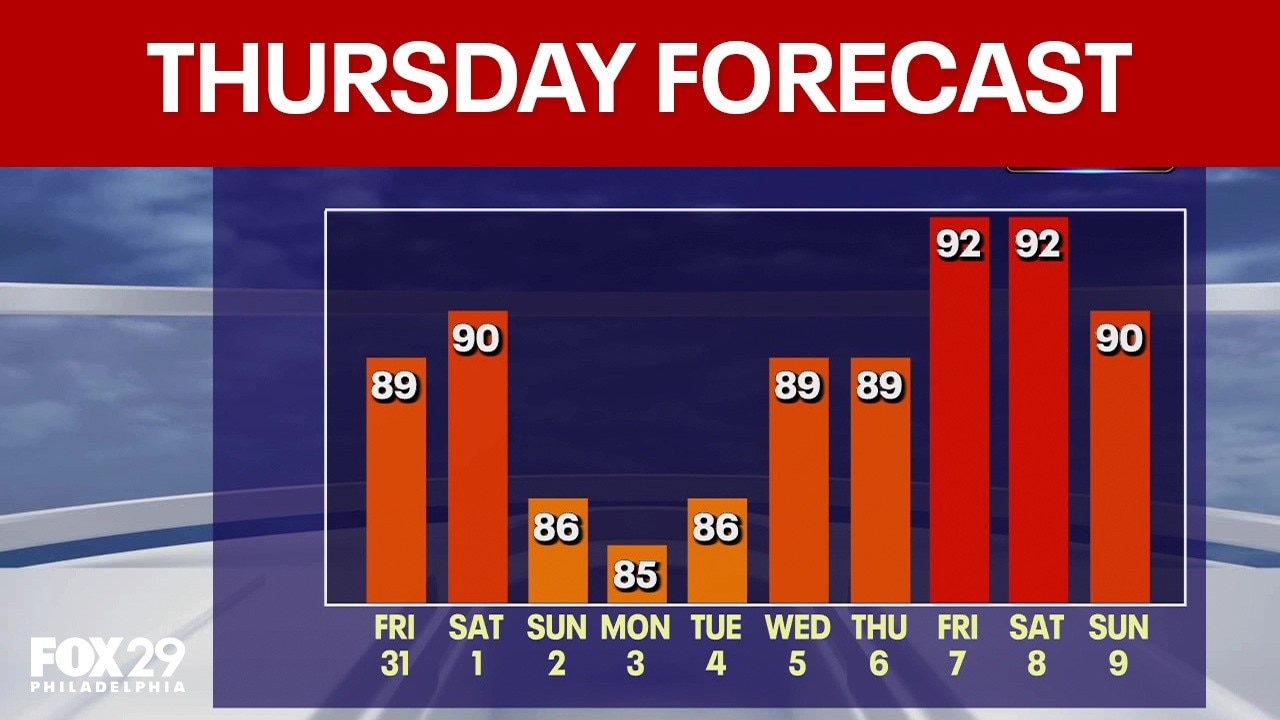 Philadelphia weather: Thursday forecast