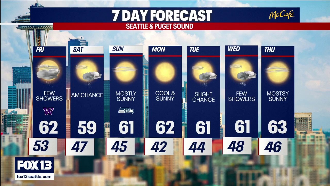 Seattle weather: Showers return Friday, then mostly sunny weekend