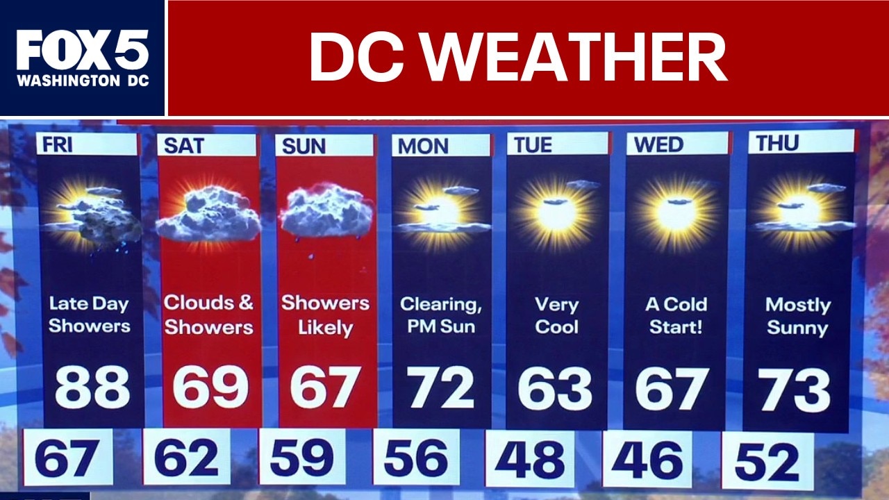 DC Weather: Sunny start to Friday before showers