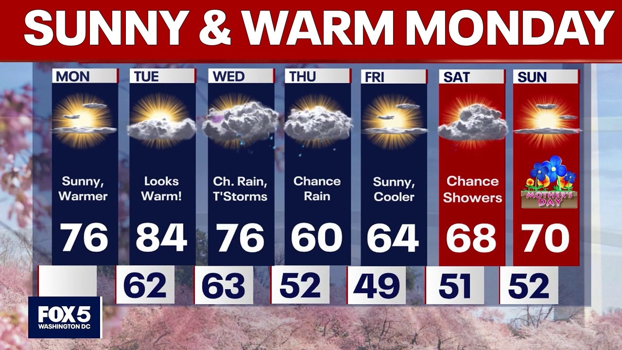DC weather: Sunny, pleasant Monday before temps surge Tuesday
