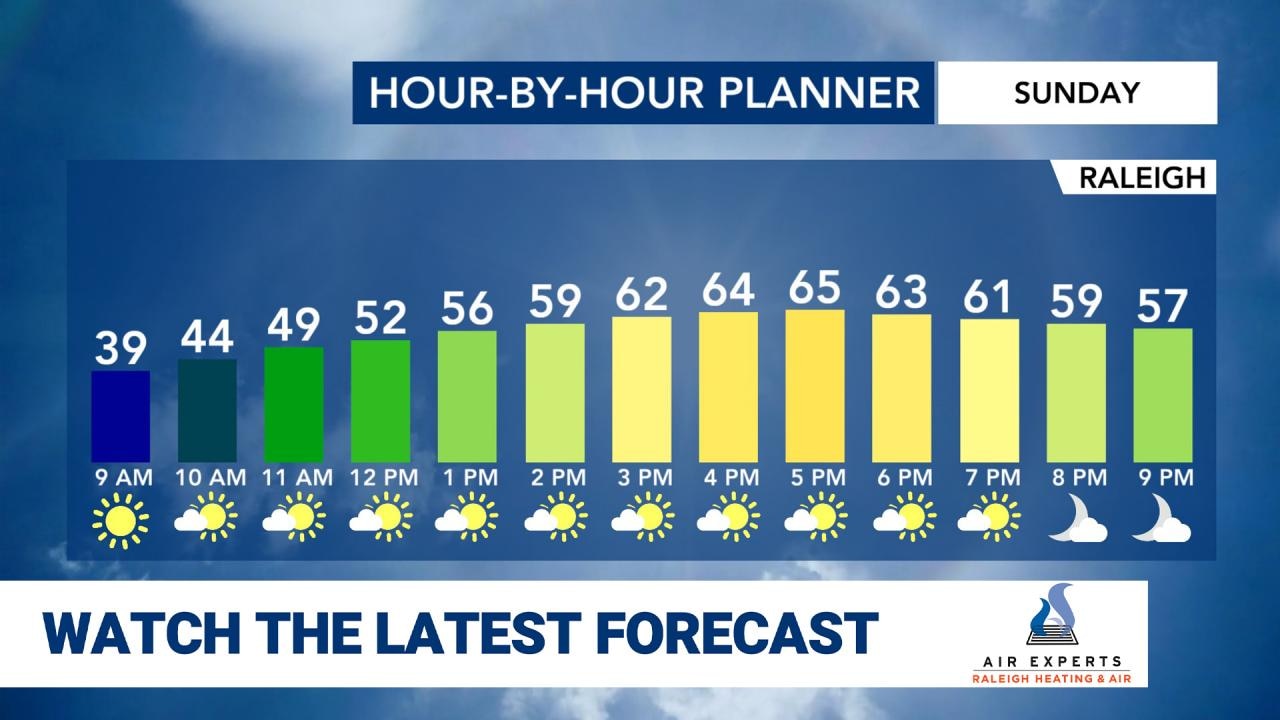WRAL WeatherCenter Forecast
