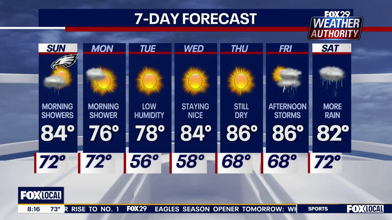 Philadelphia weather: Sunday morning forecast