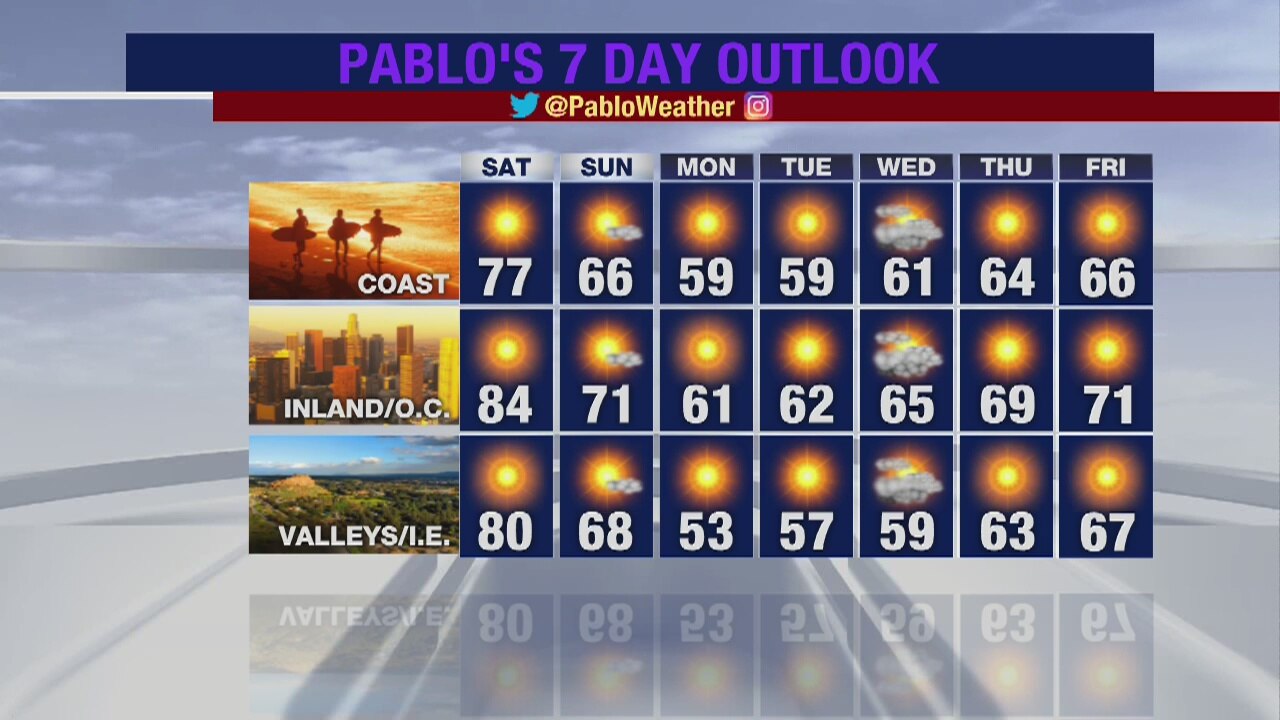 Weather Forecast for Friday, January 31