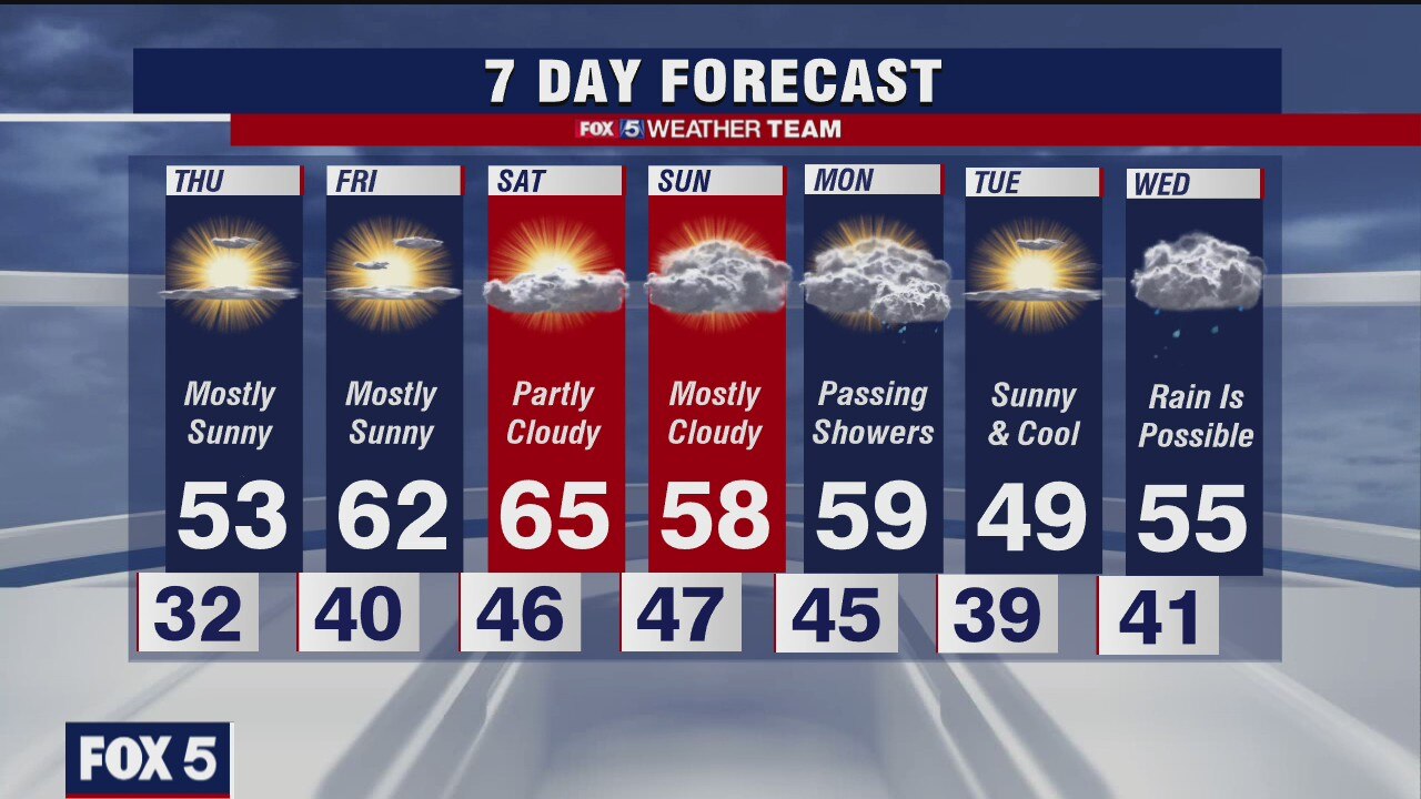 FOX 5 presents the late weather forecast