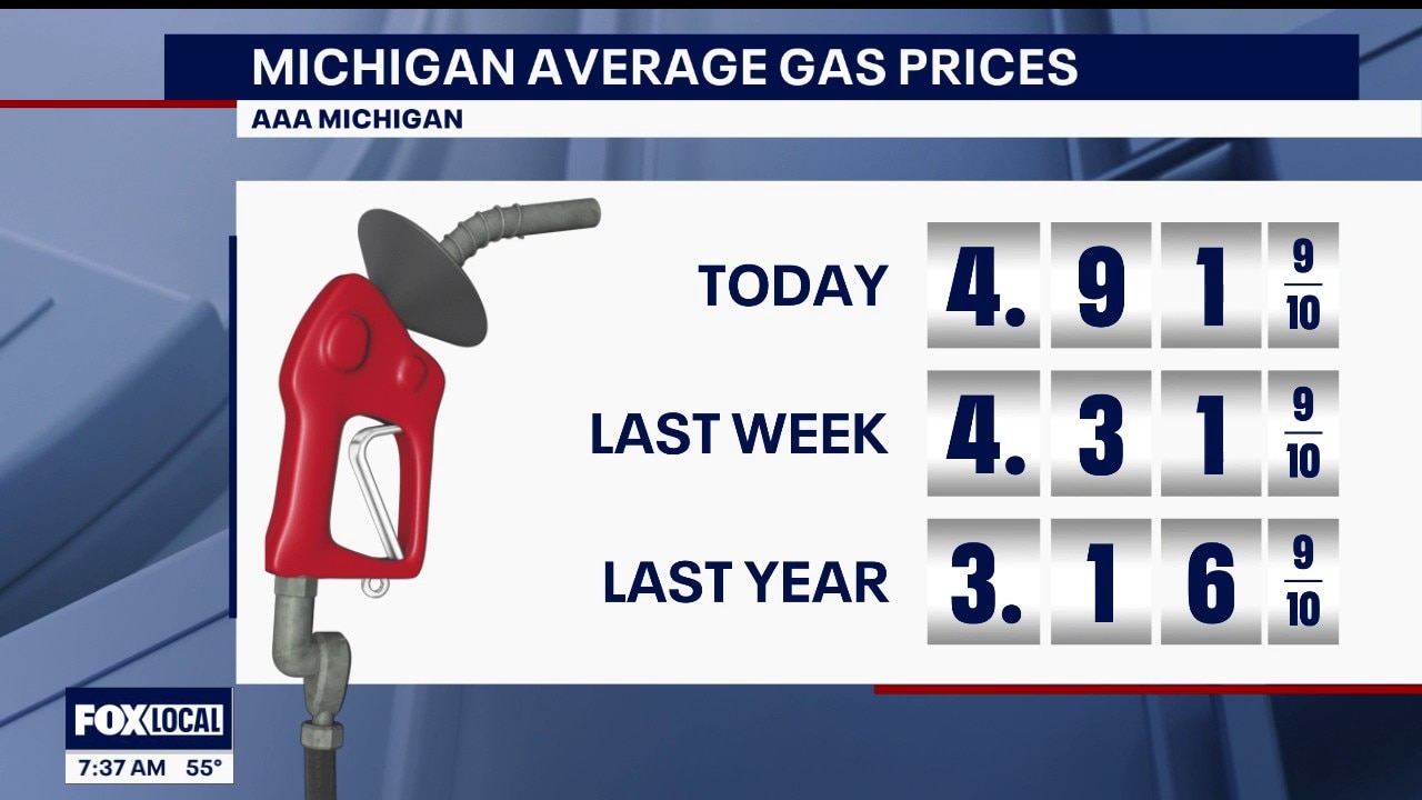 Gas prices continue to climb, up 60 cents from a week ago
