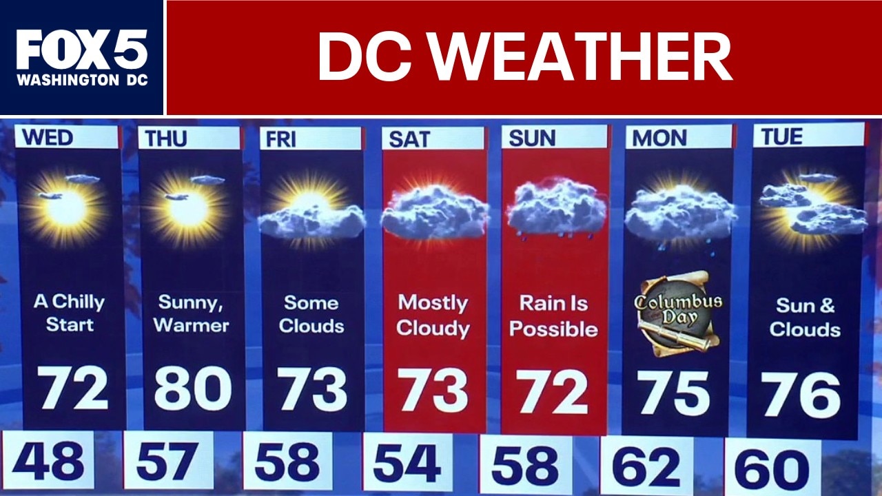 DC Weather: Fall-like temperatures and plenty of sun