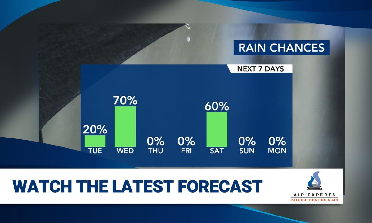WRAL WeatherCenter Forecast